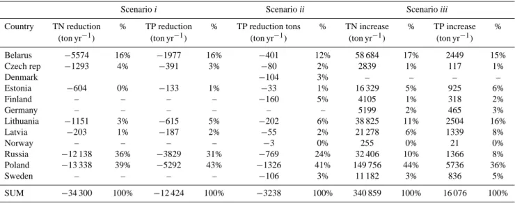 Table 5. Load reductions/increase of nutrients by country anticipated under the various scenarios i–iii.