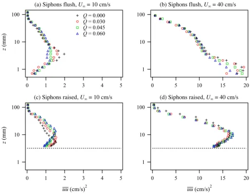 Fig. 13. Effect of clam pumping Q on vertical profiles of streamwise turbulence intensity uu for different combinations of free stream velocity U ∞ and siphon roughness.