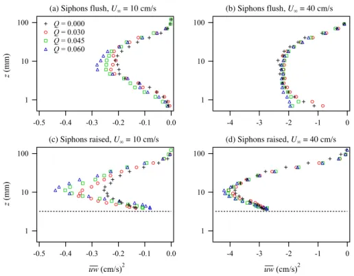 Fig. 15. Effect of clam pumping Q on vertical profiles of Reynolds stress uw for different combinations of free stream velocity U ∞ and siphon roughness