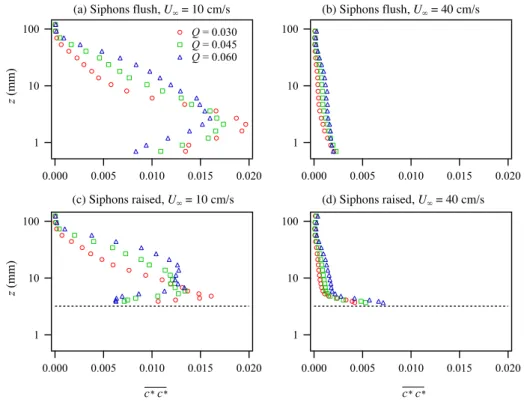 Fig. 17. Effect of clam pumping Q on vertical profiles of nondimensional concentration variance c ∗ c ∗ for different combinations of free stream velocity U ∞ and siphon roughness.