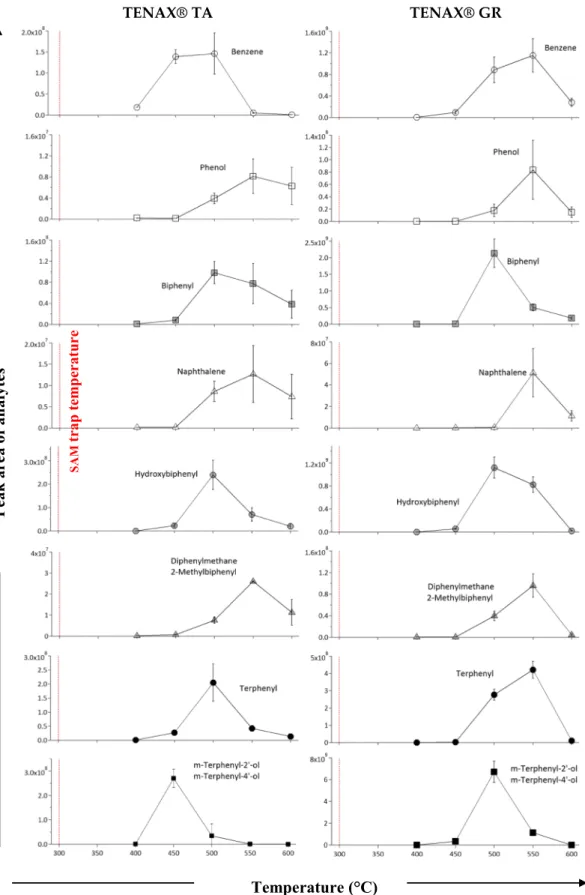 Figure 5. Evolution of the quantity of compounds released from Tenax® GR and TA versus the temperature for the benzene (m/z 78), phenol (m/z 94), naphthalene (m/z 128), hydroxybiphenyl (m/z 170), biphenyl (m/z 154), diphenylmethane ‐ 2 ‐ methylbiphenyl (m/