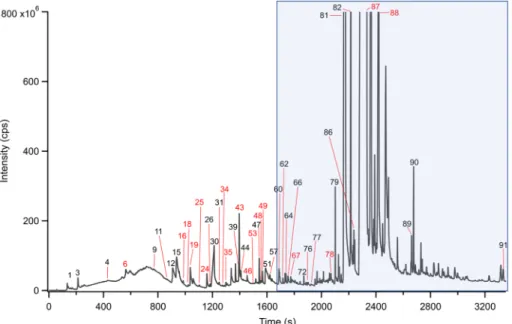 Figure 14. Chromatogram obtained on a RTX ‐ 5sil ‐ MS (Restek) column after analysis of a mixture of 25 mg of Tenax® TA and 12 mg of calcium perchlorates (32wt%), without the additional oven, at 400 °C (the numbers correspond to those presented in Table 2)