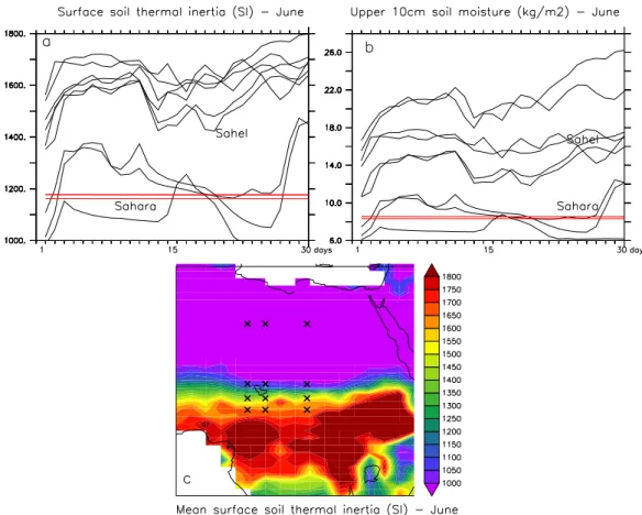 Figure 7. Day-to-day variations of the (a) thermal inertia and of the (b) moisture in the upper 10 cm of soil, (c) mean soil thermal inertia in June