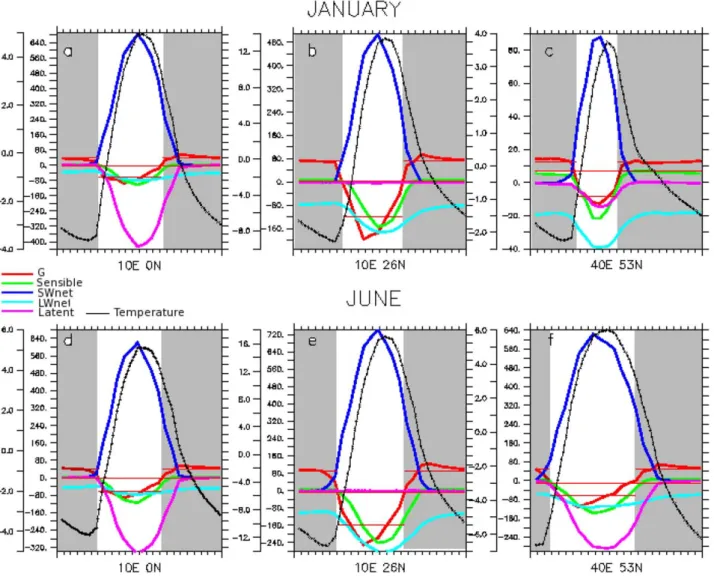 Figure 1. Climatological diurnal cycle of the surface temperature (black line left most vertical scale (degree Celsius)) and of the surface energy budget terms: