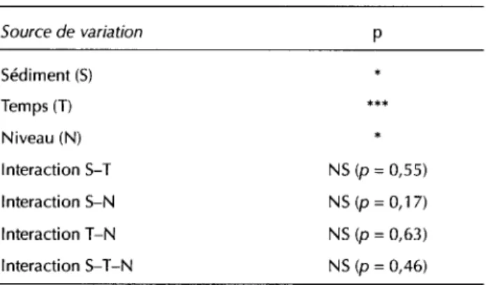 Tableau  II.  RCsultats de  I’analyse  de  variance  (Anova)  i  trois  fac-  teurs  r6ali&amp;e  i  partir  des mesures d’activit6  dhitrifiante  dans  les  diffhrents  sediments  Source  de  variation  P  Sediment(S)  *  Temps  (T)  ***  Niveau  (N)  *  