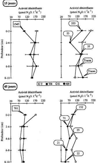 Figure 2.  Concentration  en nitrate  dans le  s6diment  en fonction  des  conditions  expfkimentales  et  de la profondeur,  apr&amp;  15 et 45 i