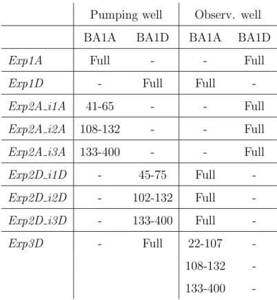 Table 1: Setup at the pumping and observation boreholes for the set of hydraulic tests