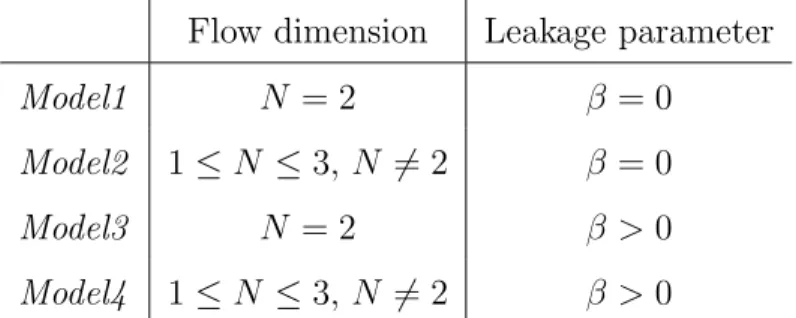 Table 2: Range of variations of the flow dimension (N) and leakage parameter (β) for the four models considered for data interpretation