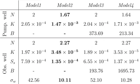 Table 3: Properties estimated for the models and data presented in Figure 4 (Exp1A).