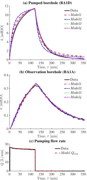 Figure 5: Data and models related to experiment Exp1D. The results obtained with Model3 and Model4 overlap.