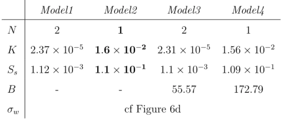 Table 5: Properties estimated for the models and data presented in Figure 6 (Exp2A i1A).