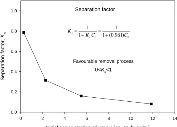 Figure 6. Separation factor behaviour as a function of initial concentration of uranyl ion