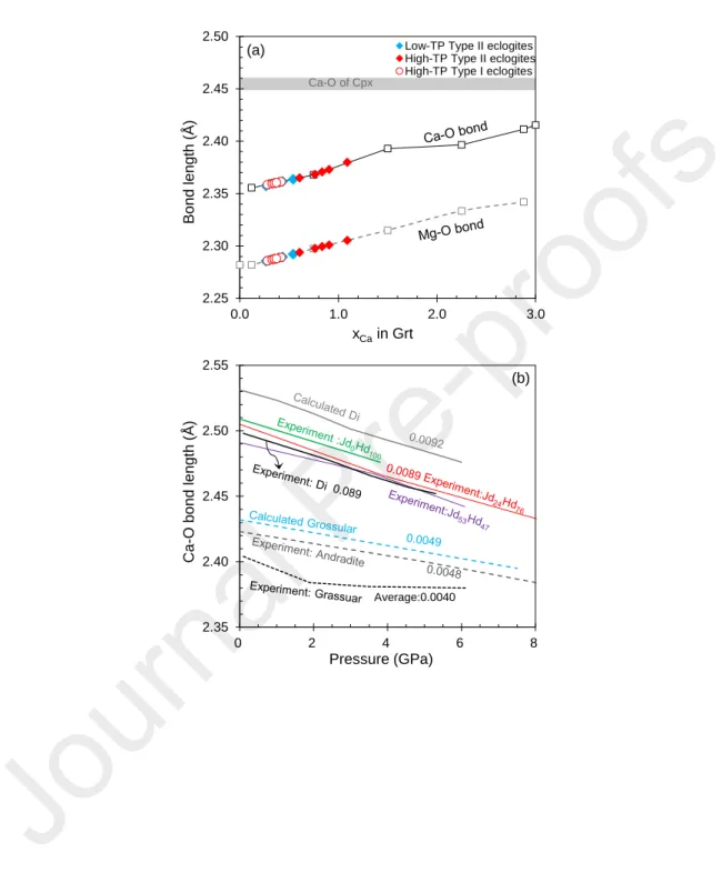 Figure 1  Ca-O of Cpx(a) 2.252.302.352.402.452.50 0.0 1.0 2.0 3.0Bond length (Å) x Ca in Grt