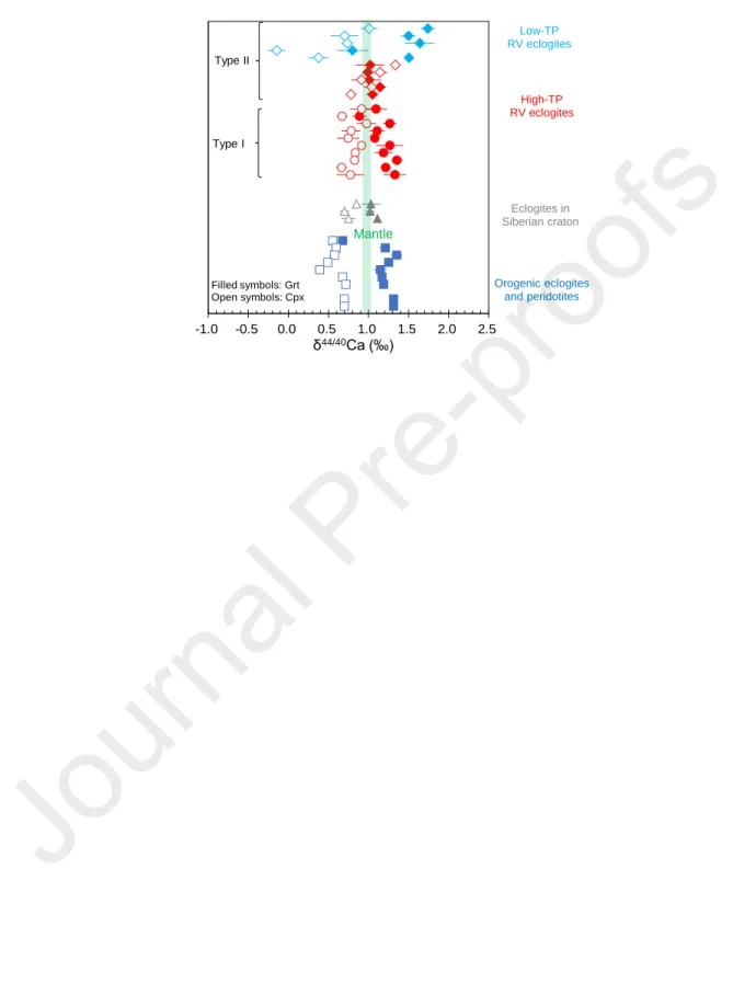 Figure  2 Type II Eclogites in  Siberian craton Orogenic eclogites  and peridotitesFilled symbols: Grt Open symbols: CpxLow-TP RV eclogitesMantleType IHigh-TP RV eclogites -1.0 -0.5 0.0 0.5 1.0 1.5 2.0 2.5 δ 44/40 Ca (‰)