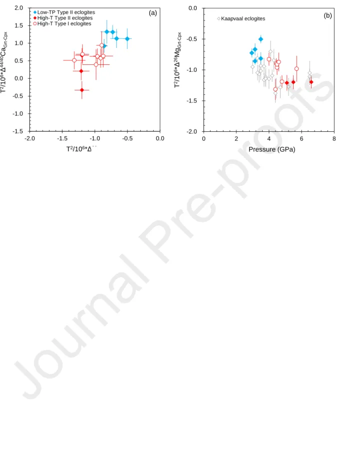 Figure 8  (a) -1.5-1.0-0.50.00.51.01.52.0 -2.0 -1.5 -1.0 -0.5 0.0T2/106*Δ44/40CaGrt-Cpx T 2 /10 6 *Δ 26 Mg Grt-Cpx