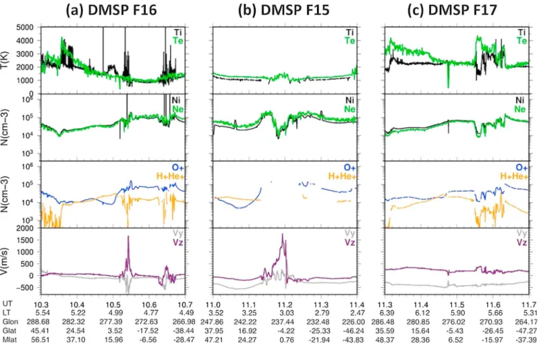 Figure 3. Parameters of the ionospheric plasma as measured by the (a) DMSP F15, (b) DMSP F16, and (c) DMSP F17 satellites while ﬂ ying around the turbulence area.