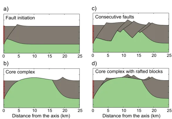 Figure 13. Four cartoons for the evolution of detachment faulting. (a) A normal fault at the axis