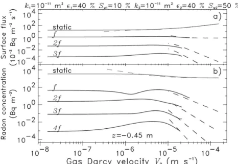 Figure 12. Static and harmonic amplitudes of surface radon flux (a) and radon concentration at 45 cm depth (b) versus static specific flow