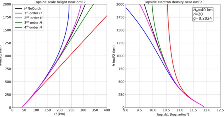 Fig. 8. (Left panel) Topside scale height dependence on altitude near hmF2 as modeled by NeQuick through (black line) the relationship (2) and as derived from the Taylor expansion (10) by considering the first-order term (red line), the second-order term (
