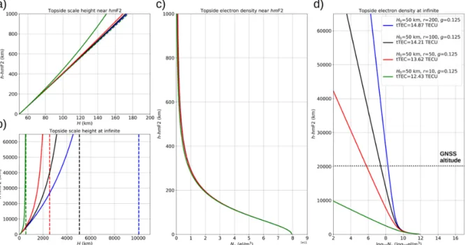 Fig. 1. (a) Topside scale height dependence on the altitude near hmF2. (b) Corresponding asymptotic behavior at infinity