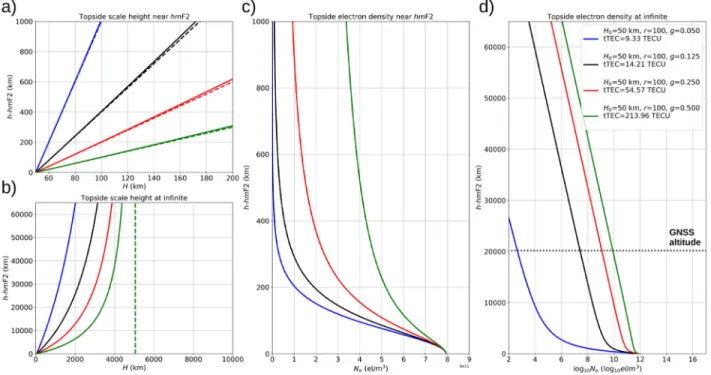 Fig. 2. Same as Fig. 1 but for different g values (g = 0.050, blue; g = 0.125, black; g = 0.250, red; g = 0.500, green) and keeping constant r and H 0 to 100 and 50 km, respectively.
