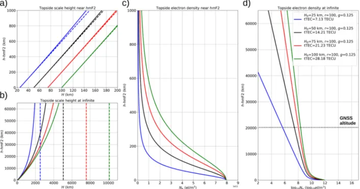 Fig. 3. Same as Fig. 1 but for different H 0 values (H 0 = 25 km, blue; H 0 = 50 km, black; H 0 = 75 km, red; H 0 = 100 km, green) and keeping constant g and r to 0.125 and 100, respectively.