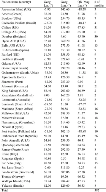 Fig. 4. Bubbleplot representing the spatial distribution and the number of selected COSMIC RO profiles according to Table I