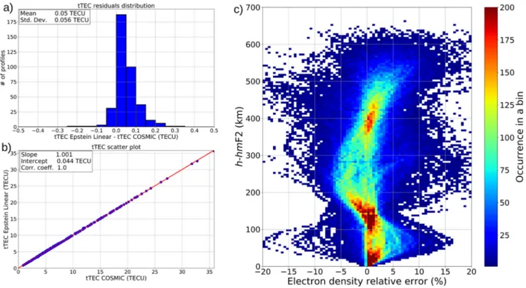 Fig. 6. (a) Histogram of residuals between tTEC values modeled by the Epstein Linear formulation and COSMIC measured ones