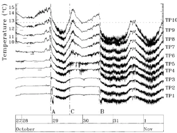 FIG. 3. Mean temperature of sensors TP1, TP4, and TP8 (left scale) and standard deviation of sensor TP1 (right scale) versus mean temperature of sensor TP10.