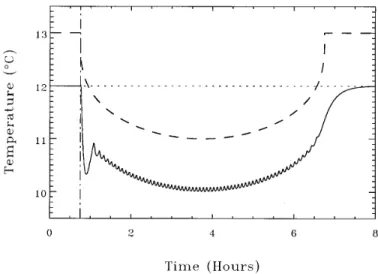 FIG. 5. Calculated temperature variations of the pit atmo- atmo-sphere in the simple box mixing model (dashed line: external temperature forcing).