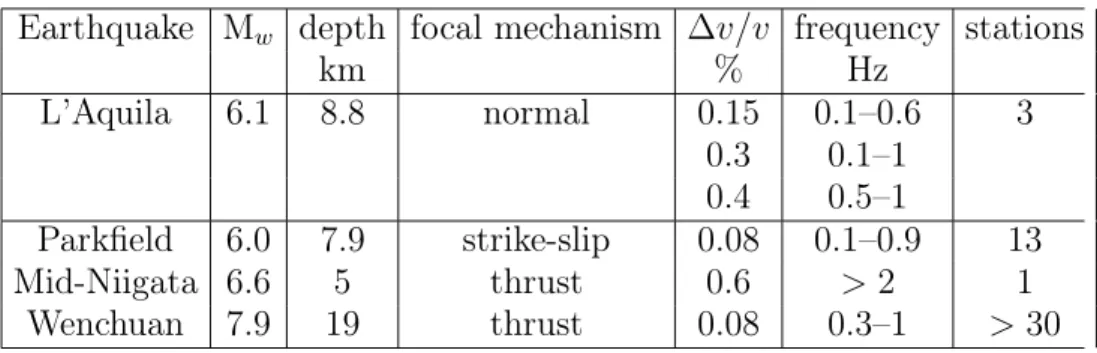 Table 2. Comparison between the L’Aquila event and other earthquakes where co-seismic velocity variations were measured from noise cross-correlations