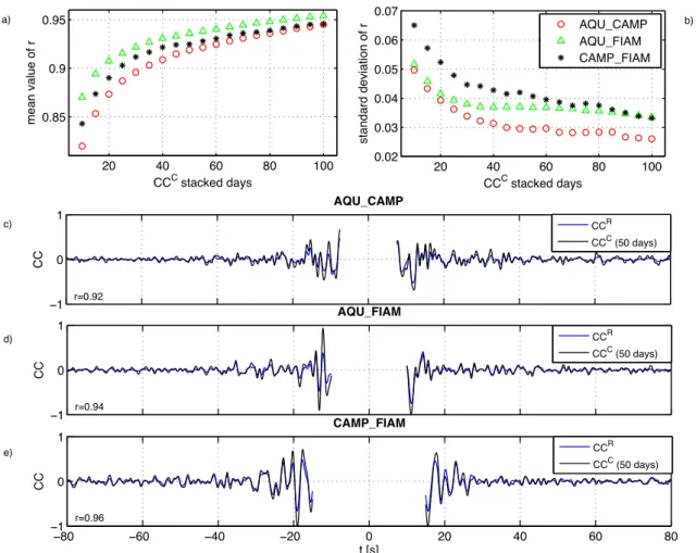 Figure 2. Mean (a) and standard deviation (b) values of the correlation coefficients r between CC C and CC R as a function of number of days used to construct the current correlation functions CC C 