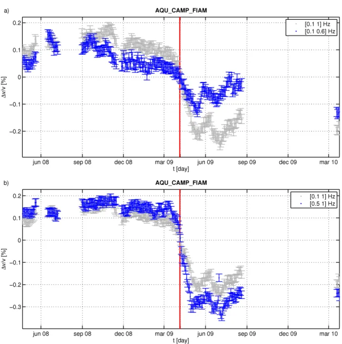Figure 3. Relative velocity variations measured from cross-correlations of seismic noise recorded at the three stations (gaps correspond to periods when the stations were not  oper-ating simultaneously)