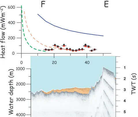 Figure 10. Heat flow measurements (red dots), heat flow corrected for topography and sedimentation (diamonds), HSC conductive model (blue line), Chen and Morgan model (1 cm/year accretion: dashed green line and 3 cm/year accretion: dashed orange line), and