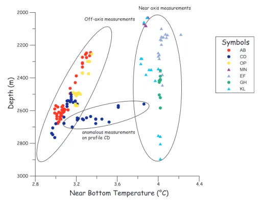 Figure A3. Near bottom temperatures recorded during the LUCKY FLUX experiment.