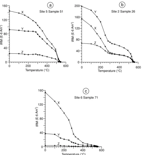 Figure 5. Thermal demagnetization of three axes IRM, according to Lowrie (1990). Fields of 0.9 T, 0.14 T and 0.06 T have been applied, respectively, along Z, Y and X