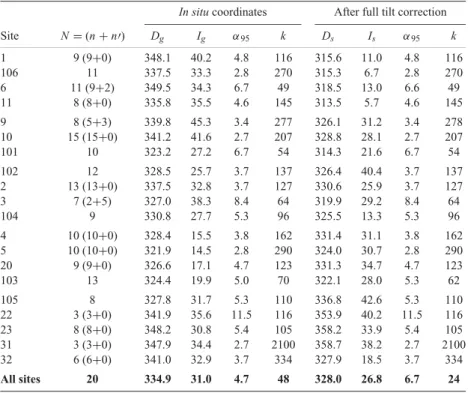 Table 2. Site mean directions of Component C (magnetite) in the Reggane dolerites. N = total number of samples: n = number of ChRMs; n  = number of great circles.