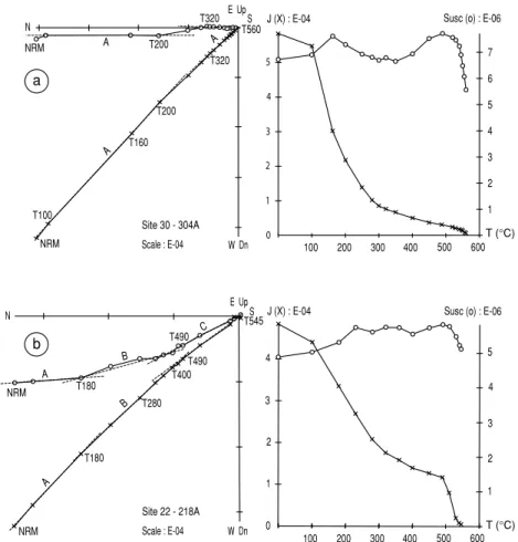 Figure 7. Orthogonal vector plots in geographic coordinates together with NRM and susceptibility changes upon heating in the two types of samples observed in sites 22, 23, 30 and 31
