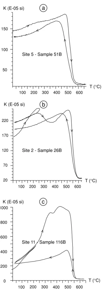 Figure 3. Thermomagnetic curves under vacuum of typical samples. (a) Al- Al-most reversible curve of Ti-poor magnetite