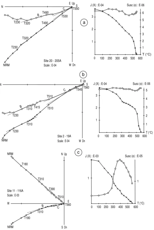 Figure 4. Orthogonal vector plots in stratigraphic coordinates together with NRM intensity decrease and susceptibility changes as a function of temperature, for three samples corresponding, respectively, to the three types of thermomagnetic curves shown in