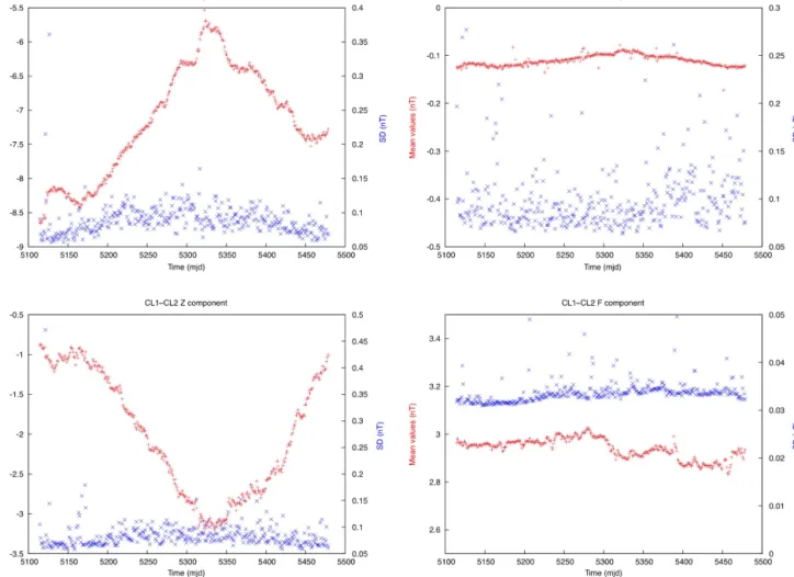 Figure 2. Mean differences (in red) and SDs (in blue) of the three components of CL1 and CL2 variometers and associated scalar instruments for year 2014