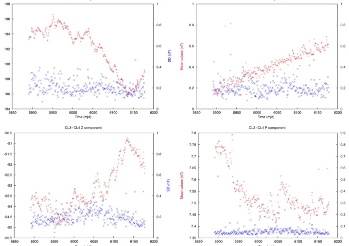 Figure 3. Mean differences (in red) and SDs (in blue) of the three components of CL3 and CL4 variometers and associated scalar instruments for year 2016