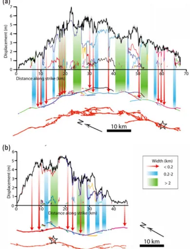 Fig. 5. Correlation of along-fault slip variation to geometric complexity of earthquake surface ruptures (from Milliner  et al., 2016)