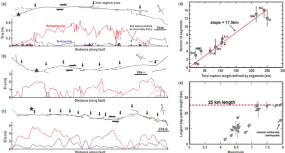 Fig. 6. Segment geometry and slip distribution along surface ruptures associated with (a) the 1987 M W  6.6  Superstition Hills earthquakes (modified from Sharp et al., 1989), (b) the 1997 M W  7.2 Zirkuh earthquake (modified  from Berberian et al., 1999),