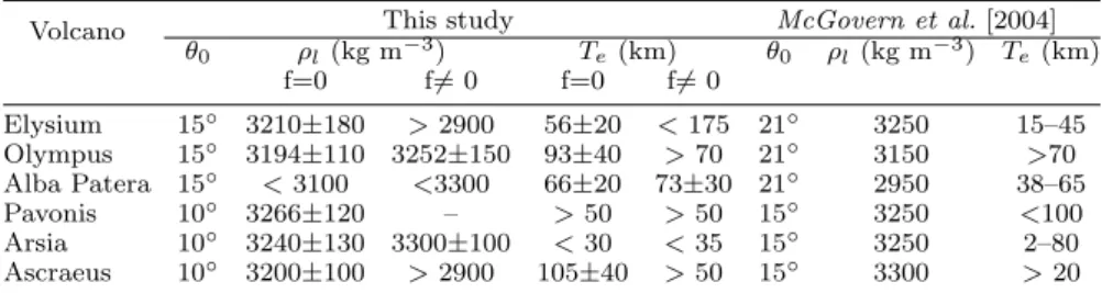 Table 3. Summary of the results and comparison with McGovern et al. [2004]