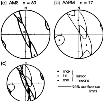 Figure 1.  Tensor means of principal directions  of anisotropy  of (a) low field susceptibility  (AMS)  and of (b) anhysteretic  remanence  (AARM) for samples  of Kapuskasing  gneisses  from  a structurally  homogeneous  domain