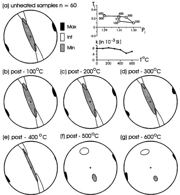 Figure  2.  Thermal  enhancement  of AMS tightens  confidence  limits  after heating  to 400øC