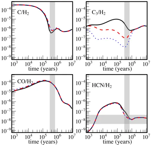 Figure 4. Gas phase C reservoirs (C, CO, C 3 , HCN) as a function of time predicted by our model [n(H 2 ) = 2 × 10 4 cm − 3 , T = 10 K] with a rate constant for the O + C 3 reaction equal to 1 × 10 − 14 cm 3 molecule − 1 s − 1 (continuous black lines), equ
