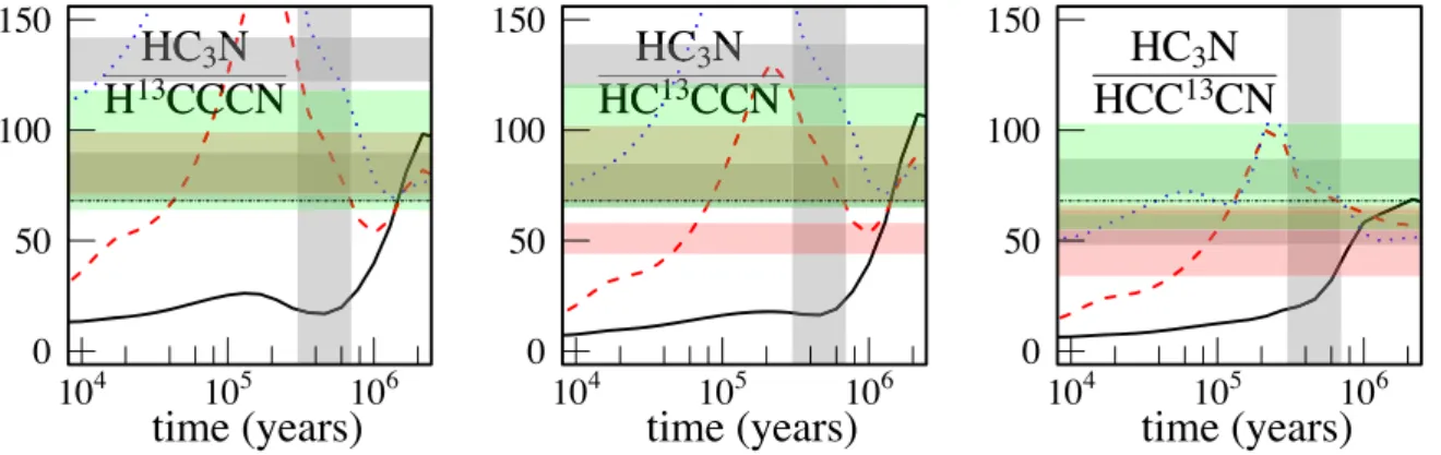 Figure 9. Gas phase HC 3 N/H 13 CCCN, HC 3 N/HC 13 CCN, and HC 3 N/HCC 13 CN, ratios as a function of time predicted by our model [n(H 2 ) = 2 × 10 4 cm − 3 , T = 10 K] with a rate constant for the O + C 3 reaction equal to 1 × 10 − 14 cm 3 molecule − 1 s 