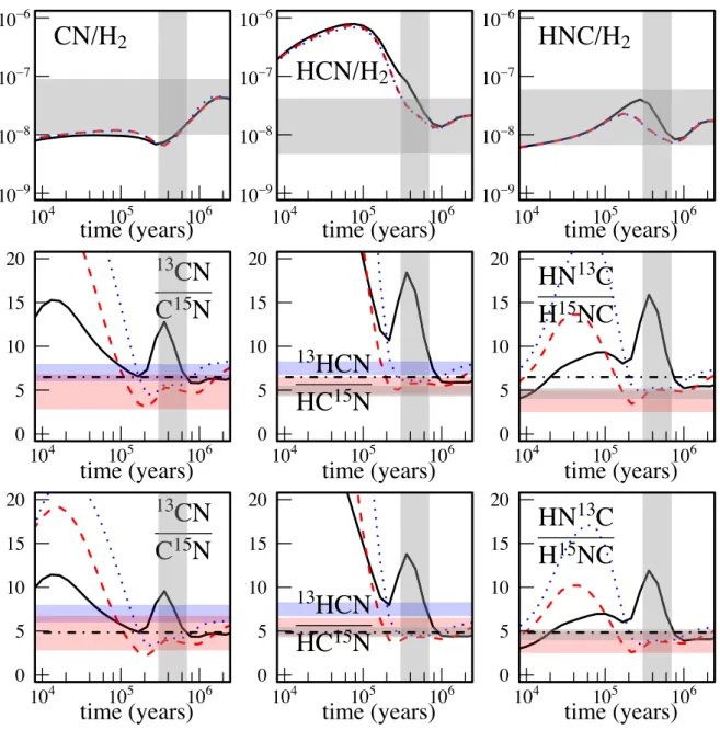 Figure 10. Gas phase species abundances (relative to H 2 ) of HCN, HNC, CN (top), and their 13 C/ 15 N ratio (medium and bottom, medium is for an elemental